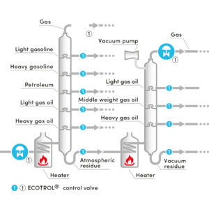 Distillation Technology