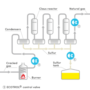 Claus Process
