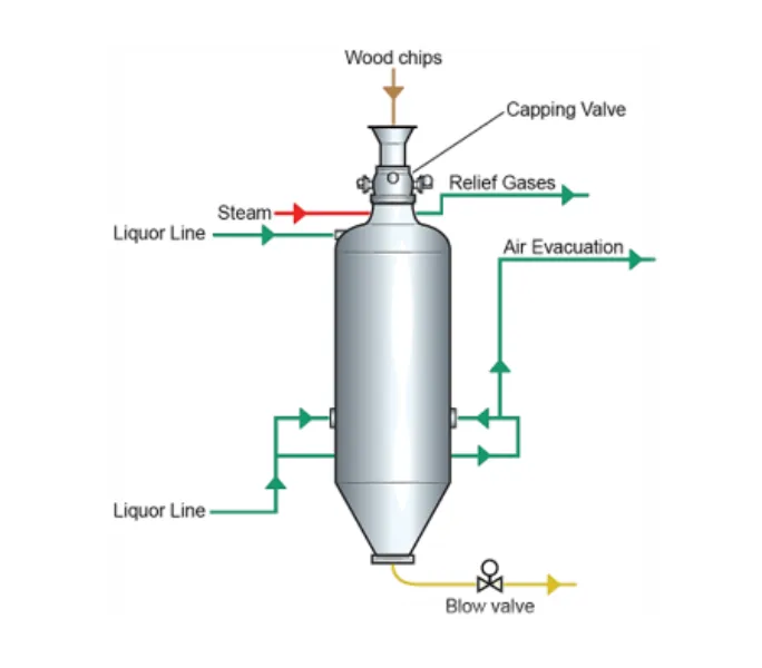Illustration of pulp digester process showing NAF-ProCap capping valve location at chip inlet